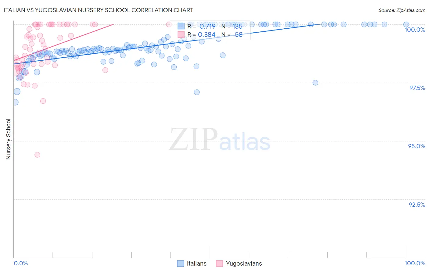 Italian vs Yugoslavian Nursery School