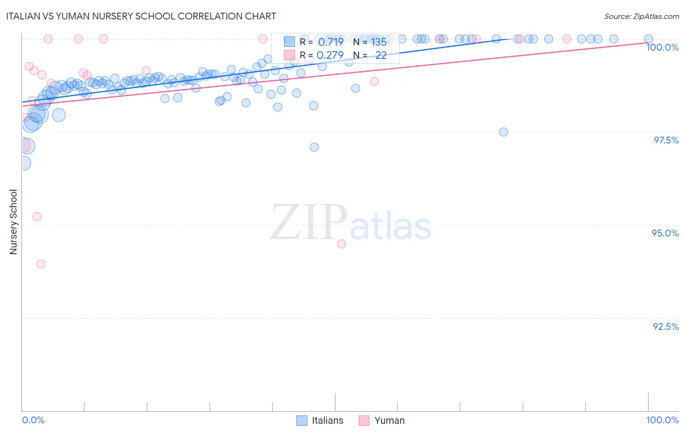 Italian vs Yuman Nursery School