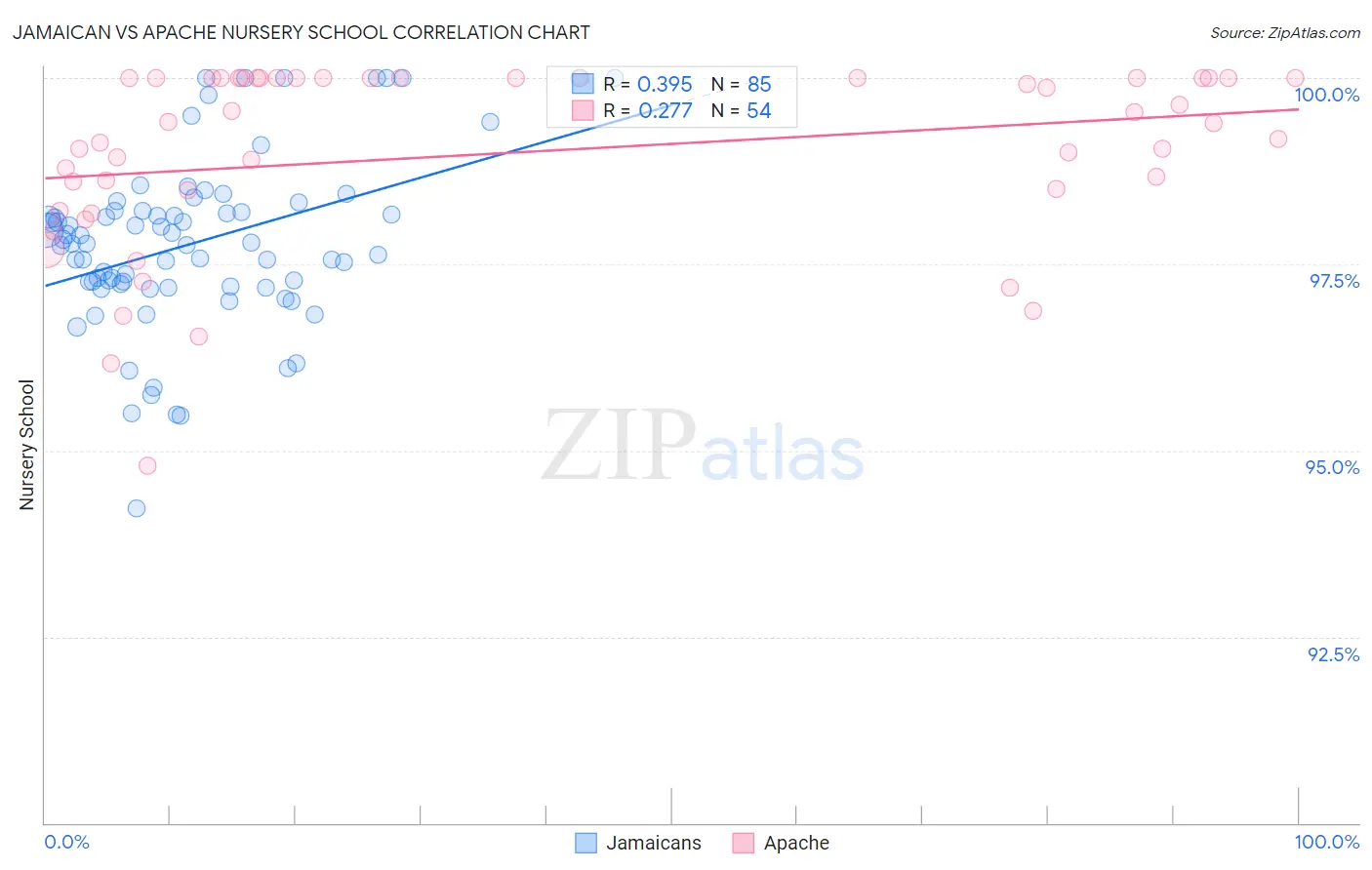 Jamaican vs Apache Nursery School