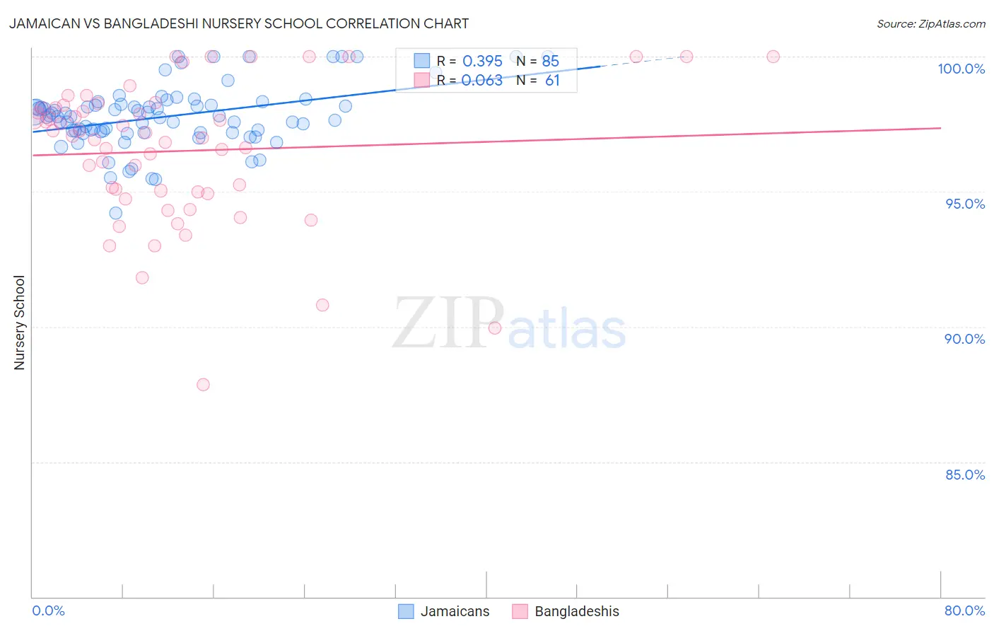 Jamaican vs Bangladeshi Nursery School