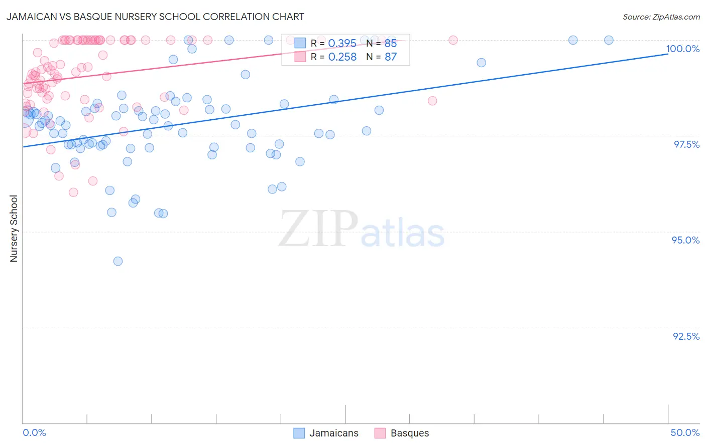 Jamaican vs Basque Nursery School