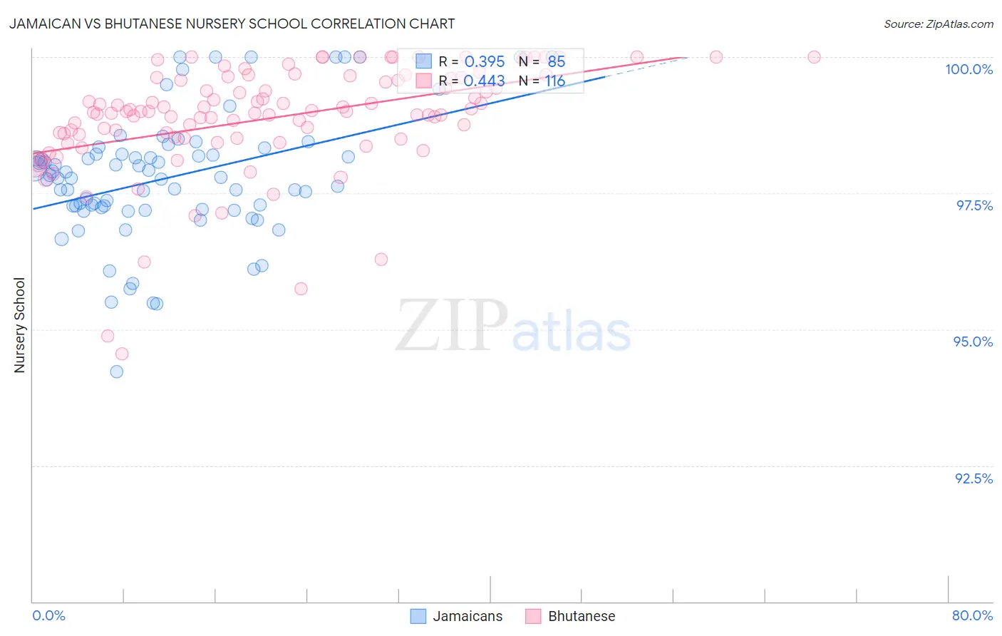 Jamaican vs Bhutanese Nursery School