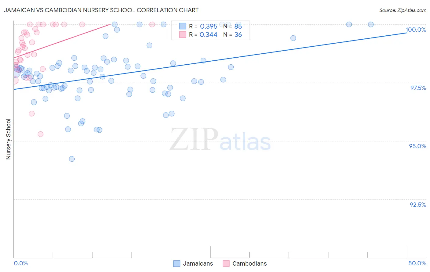 Jamaican vs Cambodian Nursery School