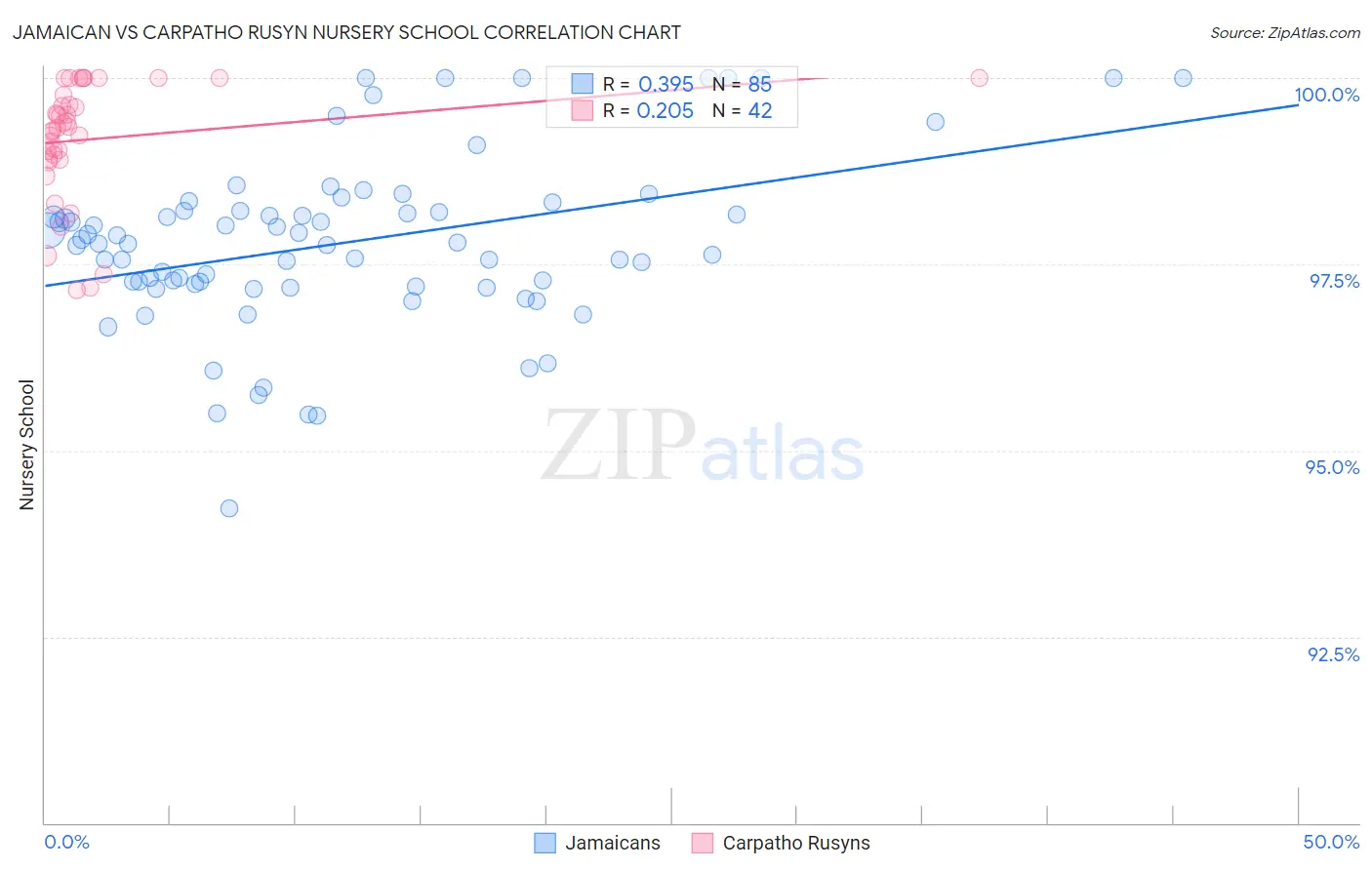 Jamaican vs Carpatho Rusyn Nursery School