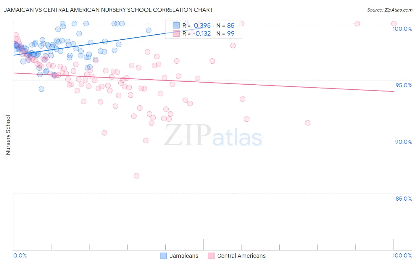 Jamaican vs Central American Nursery School