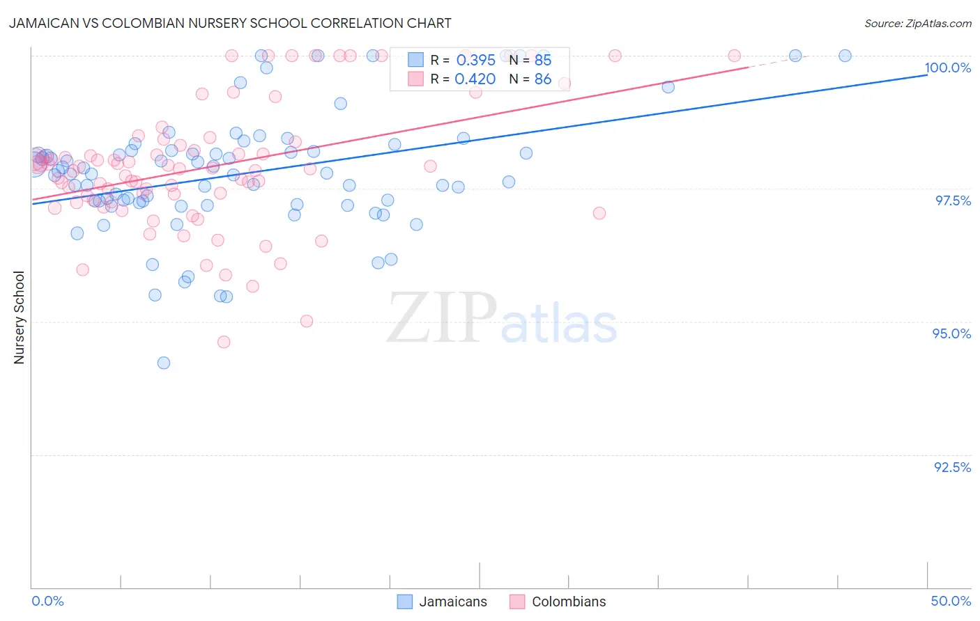 Jamaican vs Colombian Nursery School