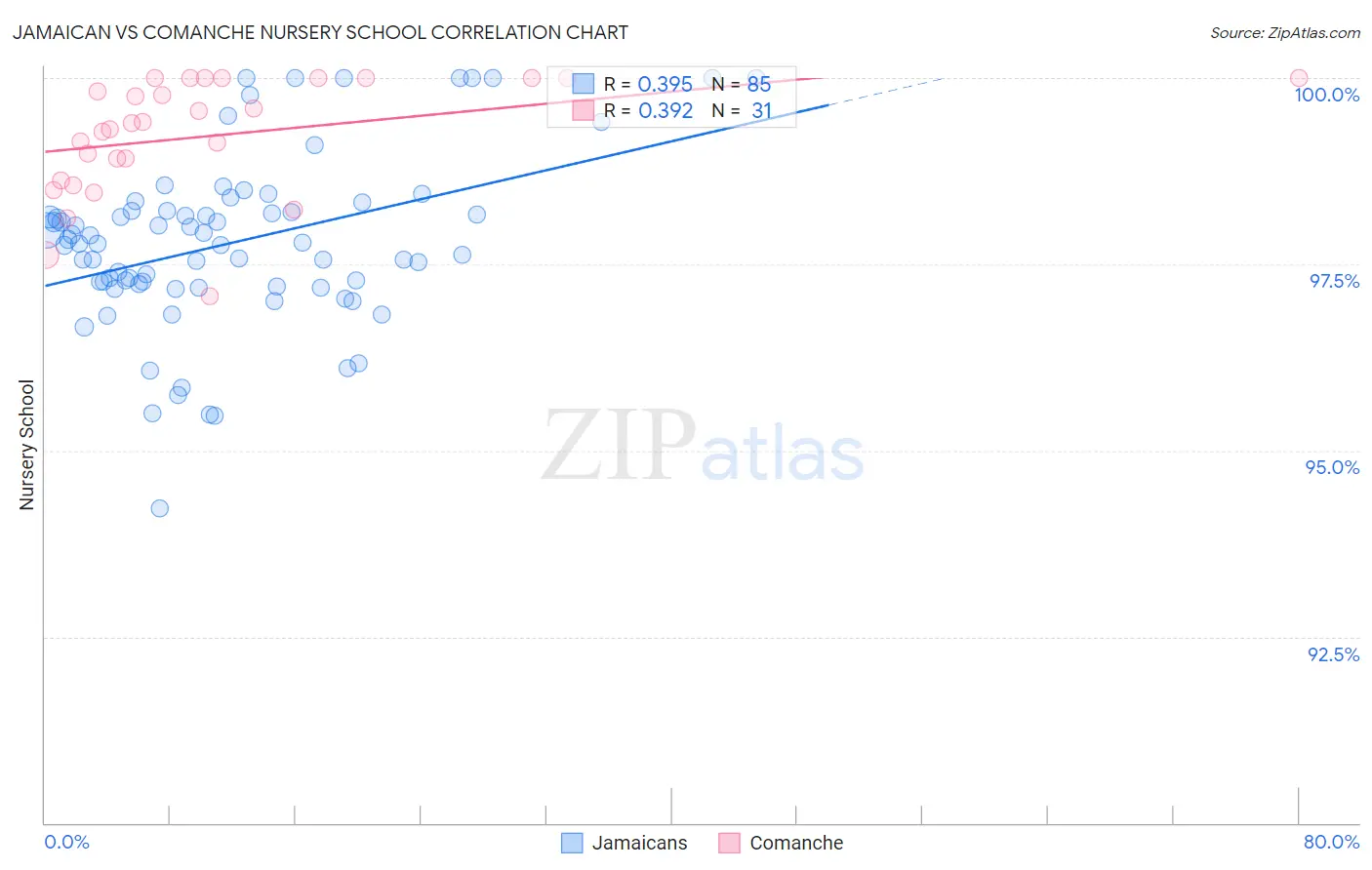 Jamaican vs Comanche Nursery School