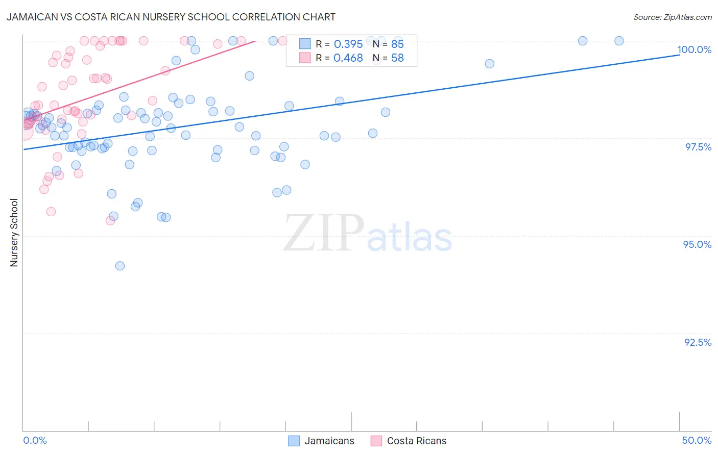 Jamaican vs Costa Rican Nursery School