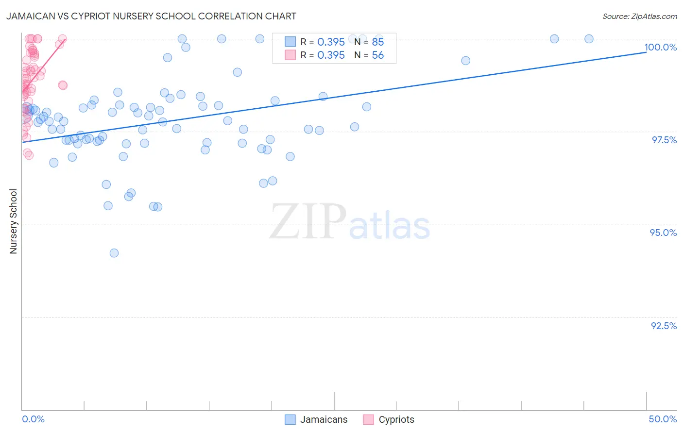 Jamaican vs Cypriot Nursery School
