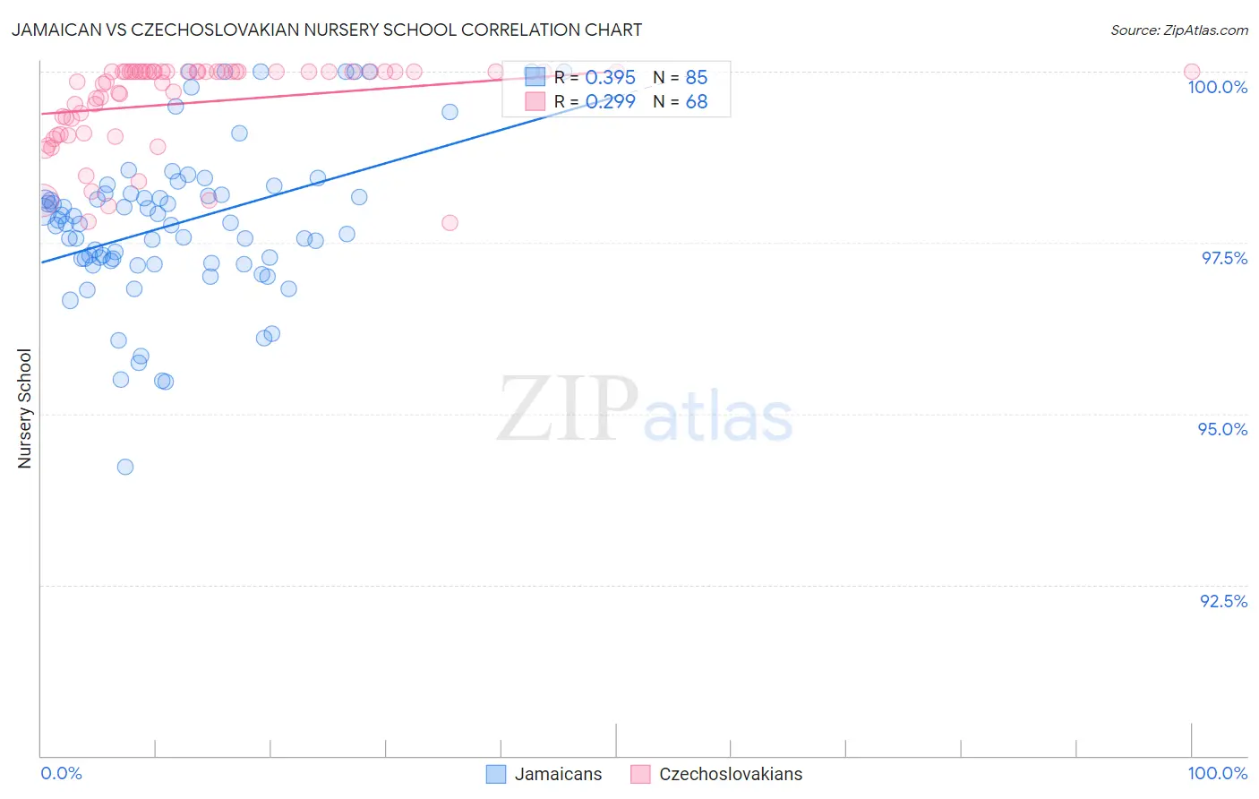 Jamaican vs Czechoslovakian Nursery School