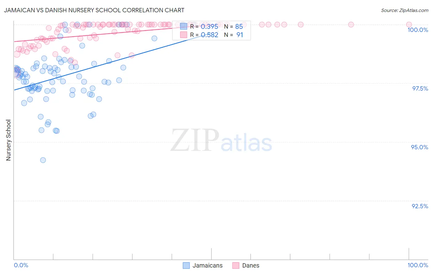 Jamaican vs Danish Nursery School