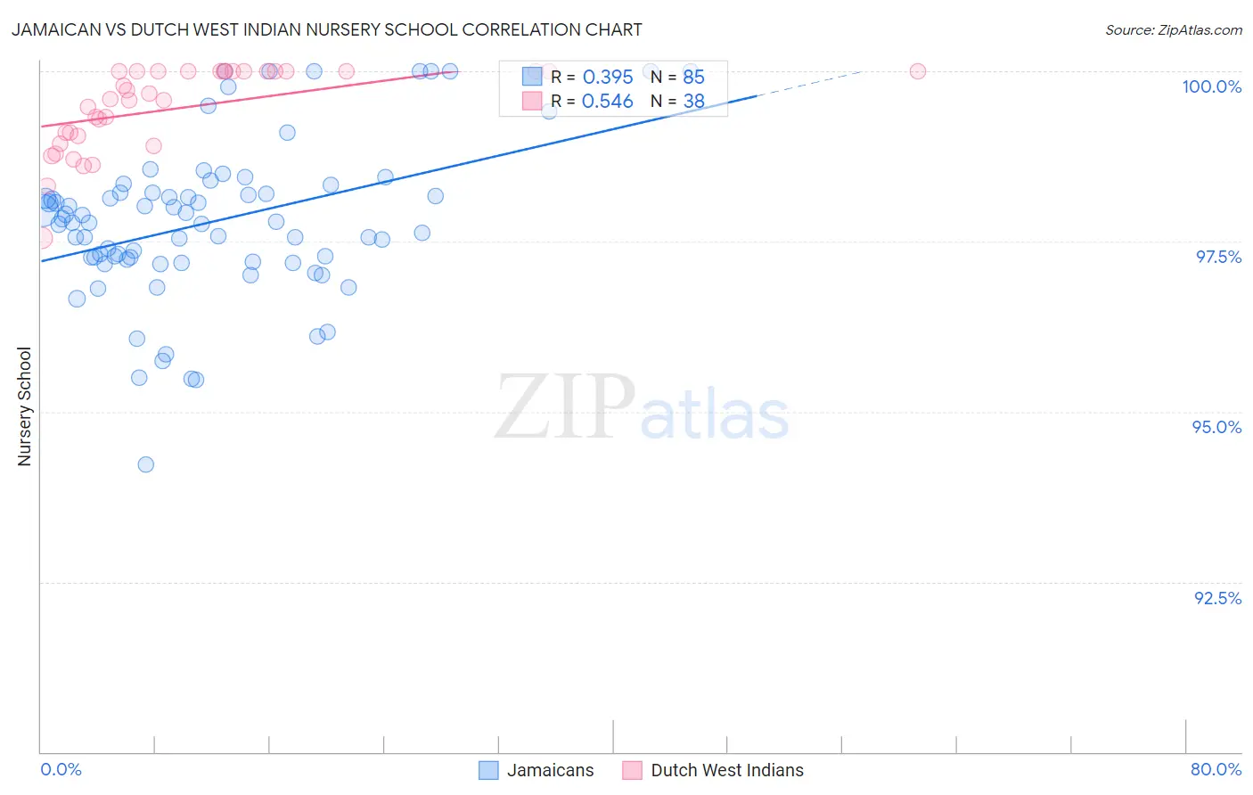 Jamaican vs Dutch West Indian Nursery School
