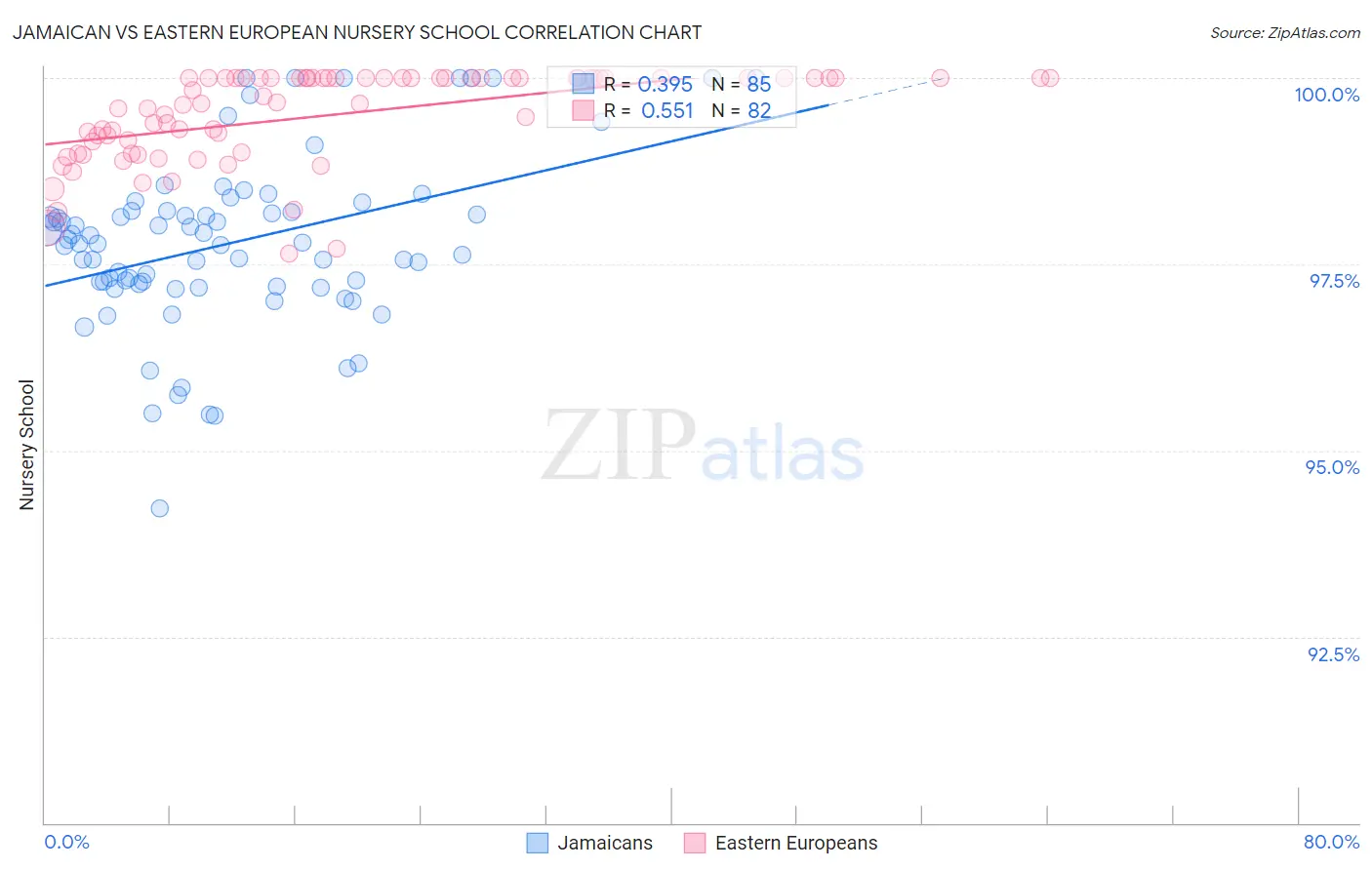Jamaican vs Eastern European Nursery School