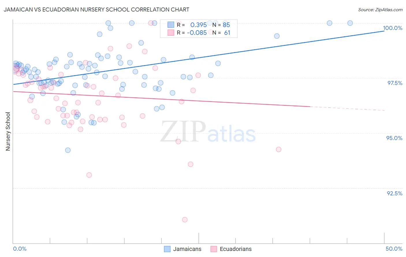 Jamaican vs Ecuadorian Nursery School