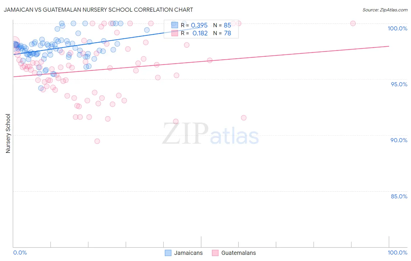 Jamaican vs Guatemalan Nursery School