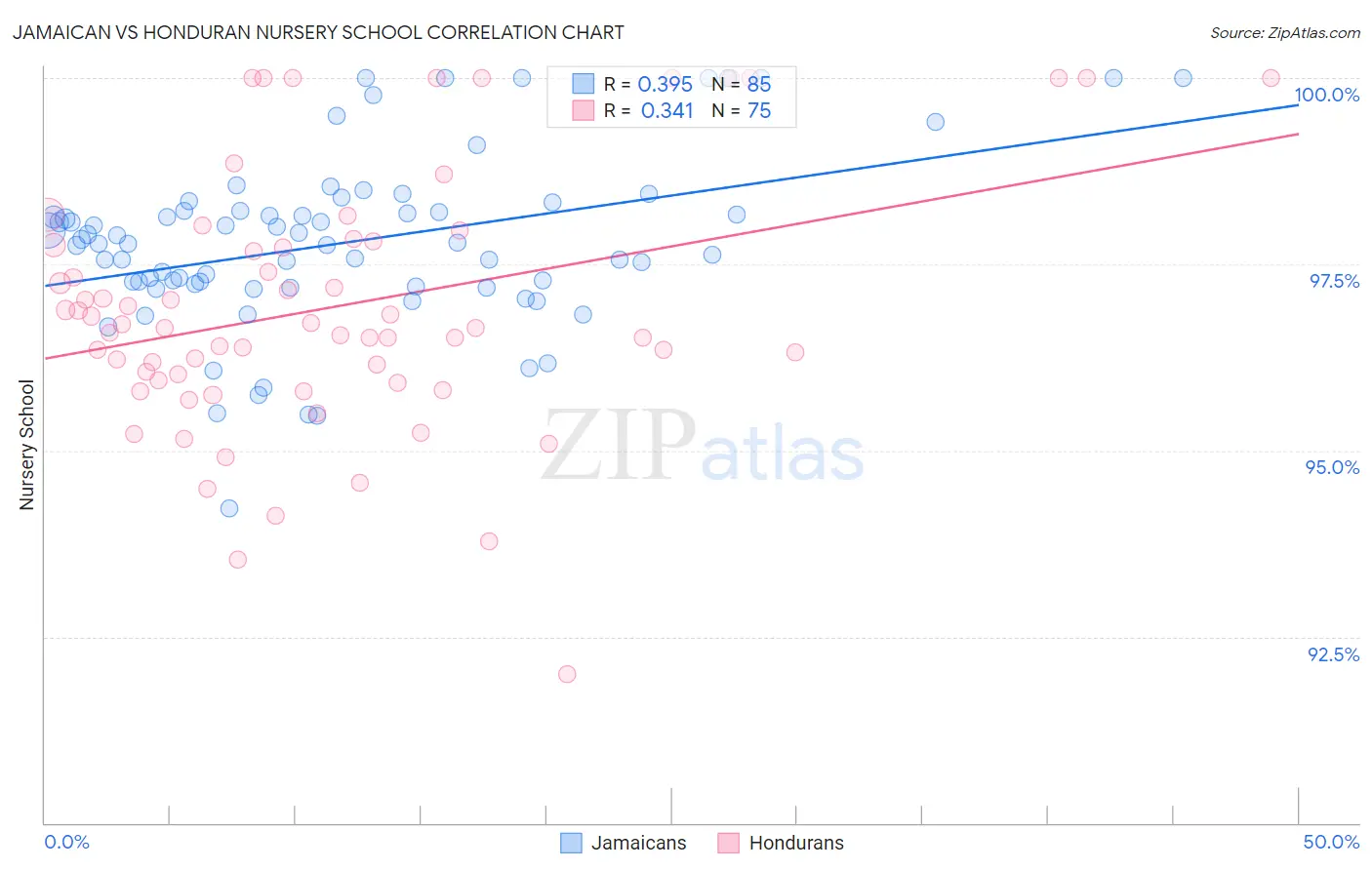 Jamaican vs Honduran Nursery School