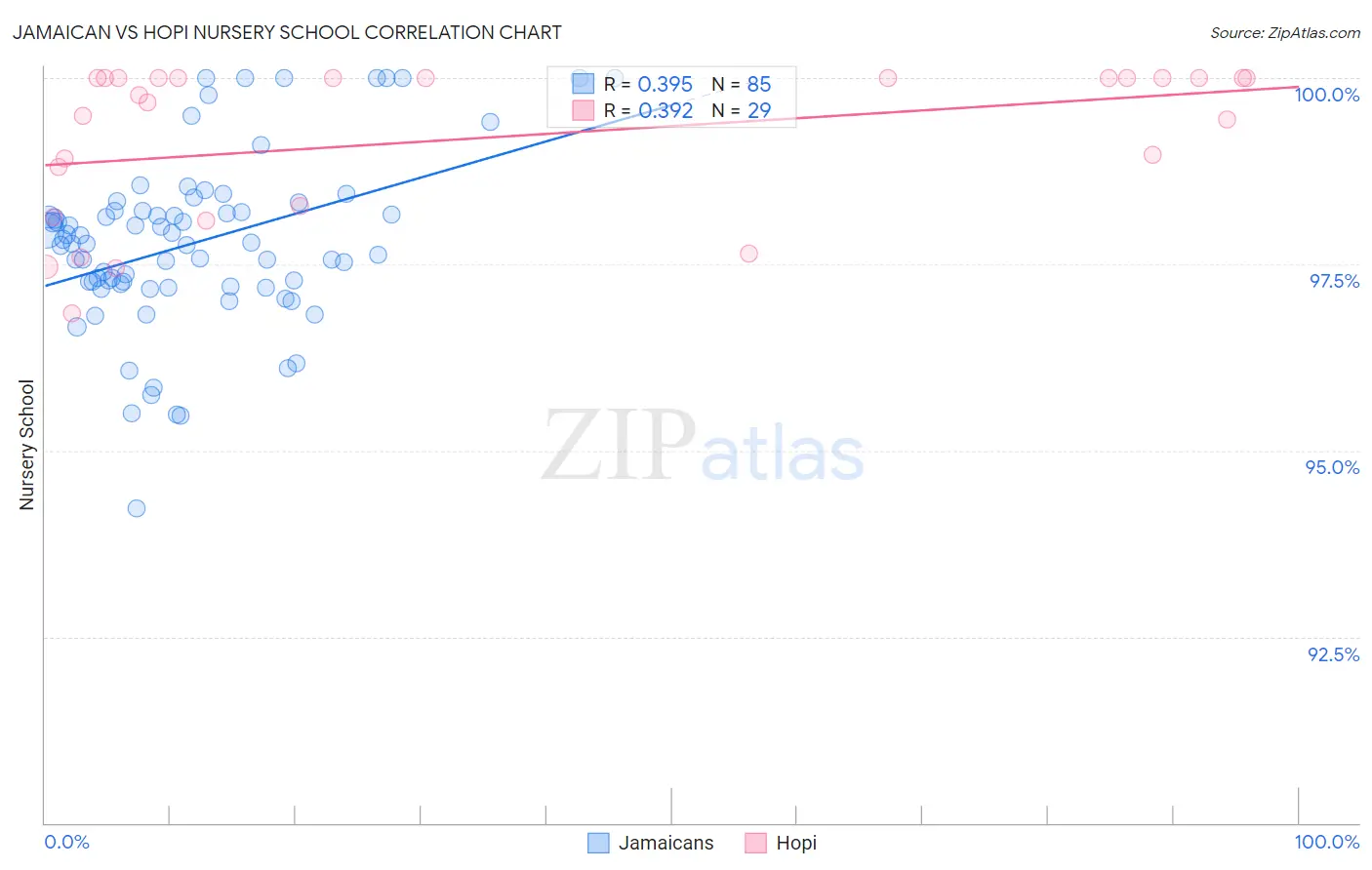 Jamaican vs Hopi Nursery School