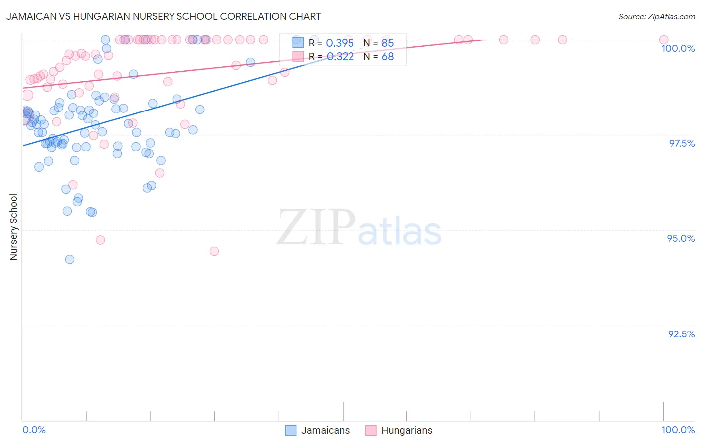 Jamaican vs Hungarian Nursery School