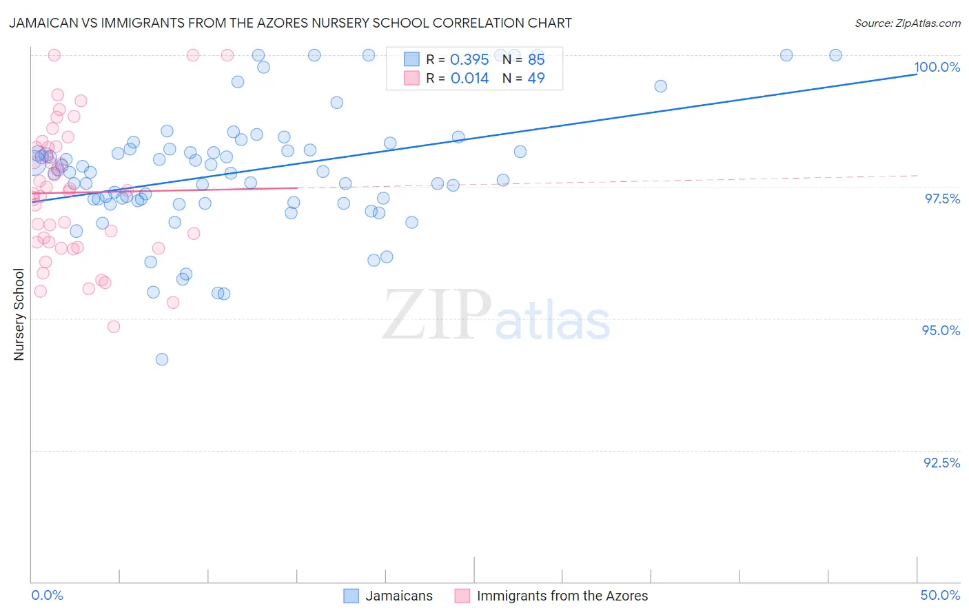 Jamaican vs Immigrants from the Azores Nursery School