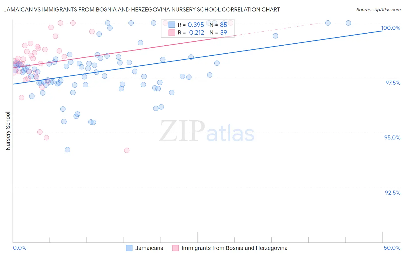 Jamaican vs Immigrants from Bosnia and Herzegovina Nursery School