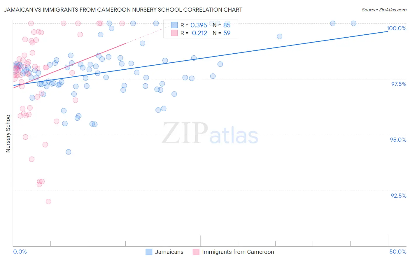 Jamaican vs Immigrants from Cameroon Nursery School