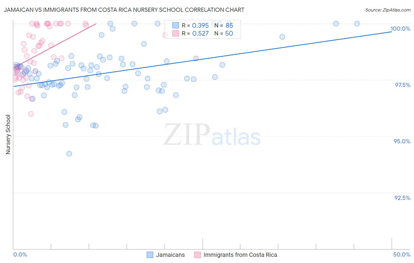 Jamaican vs Immigrants from Costa Rica Nursery School