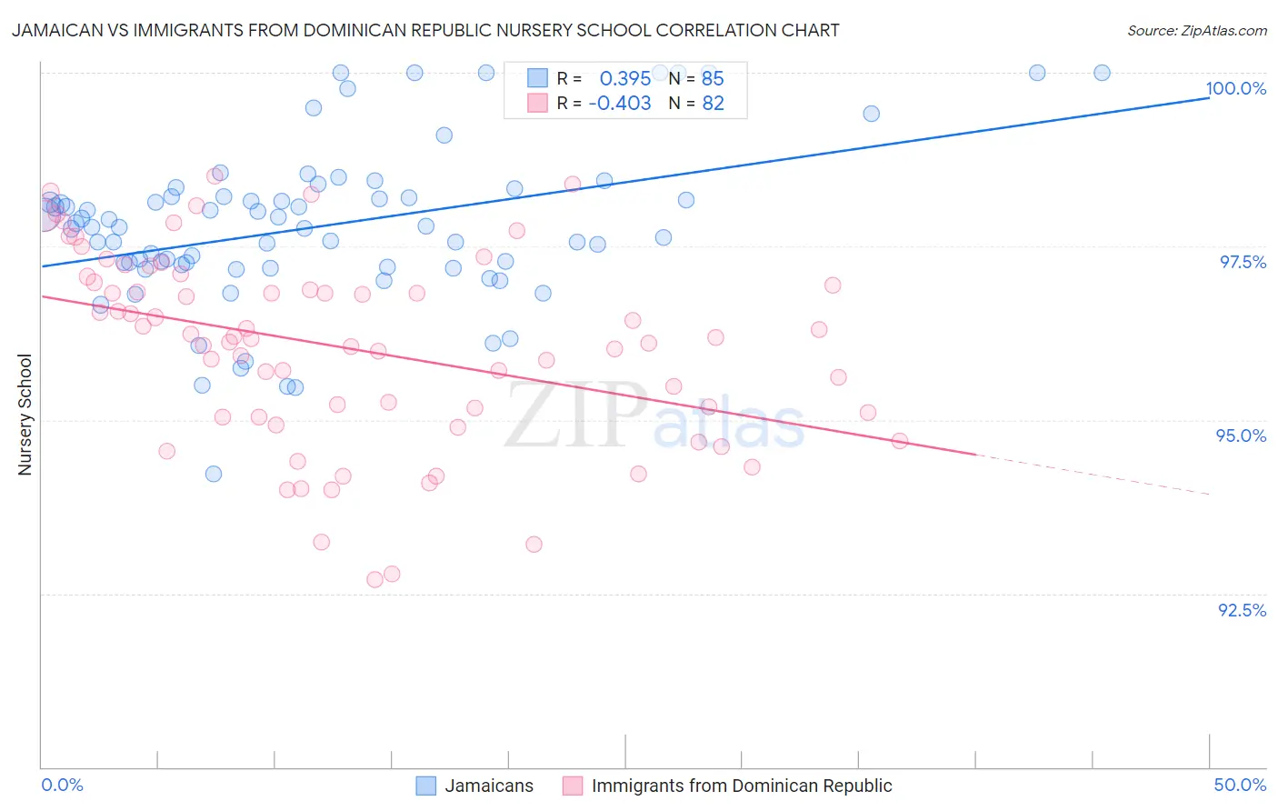 Jamaican vs Immigrants from Dominican Republic Nursery School