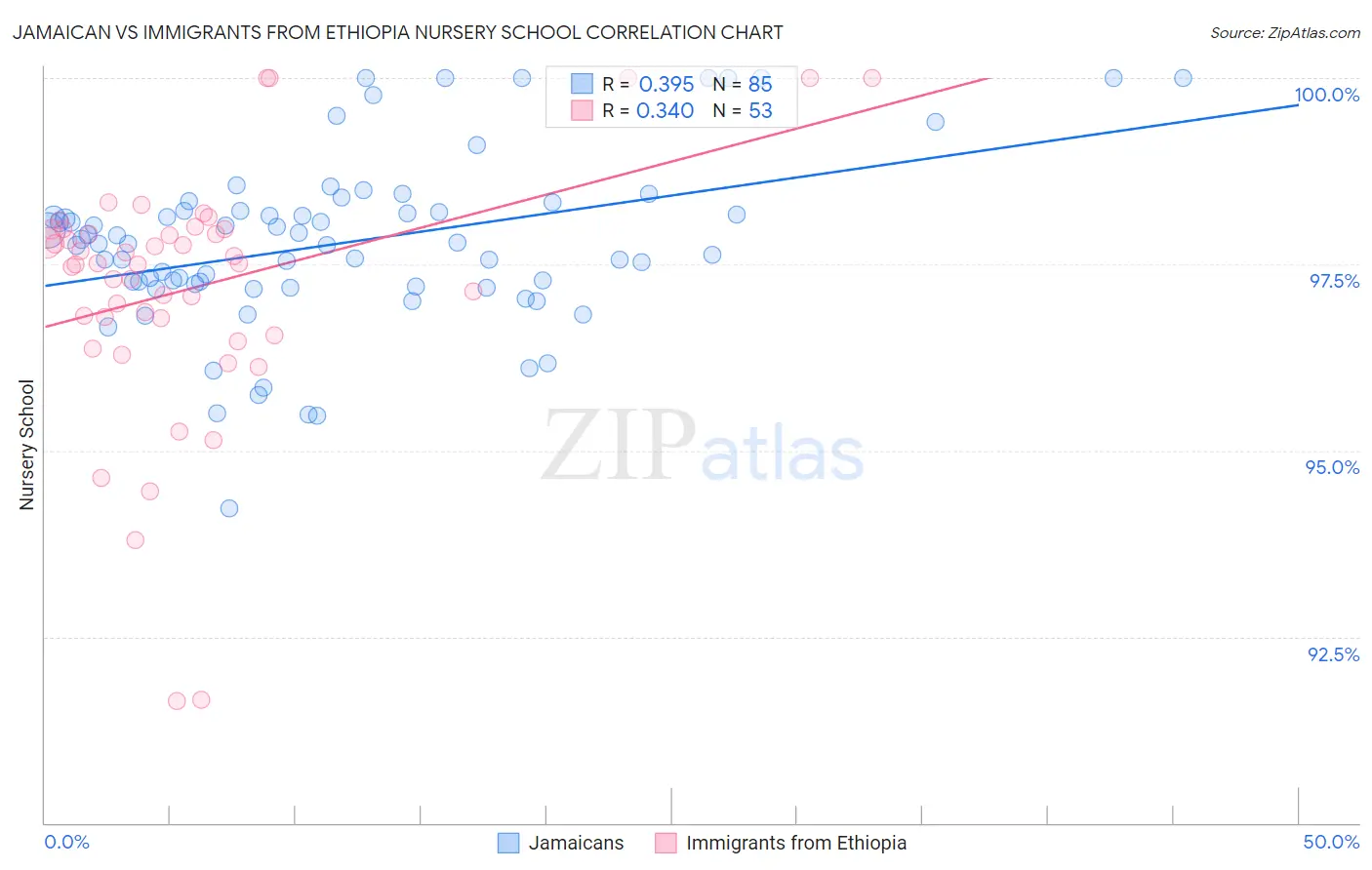 Jamaican vs Immigrants from Ethiopia Nursery School