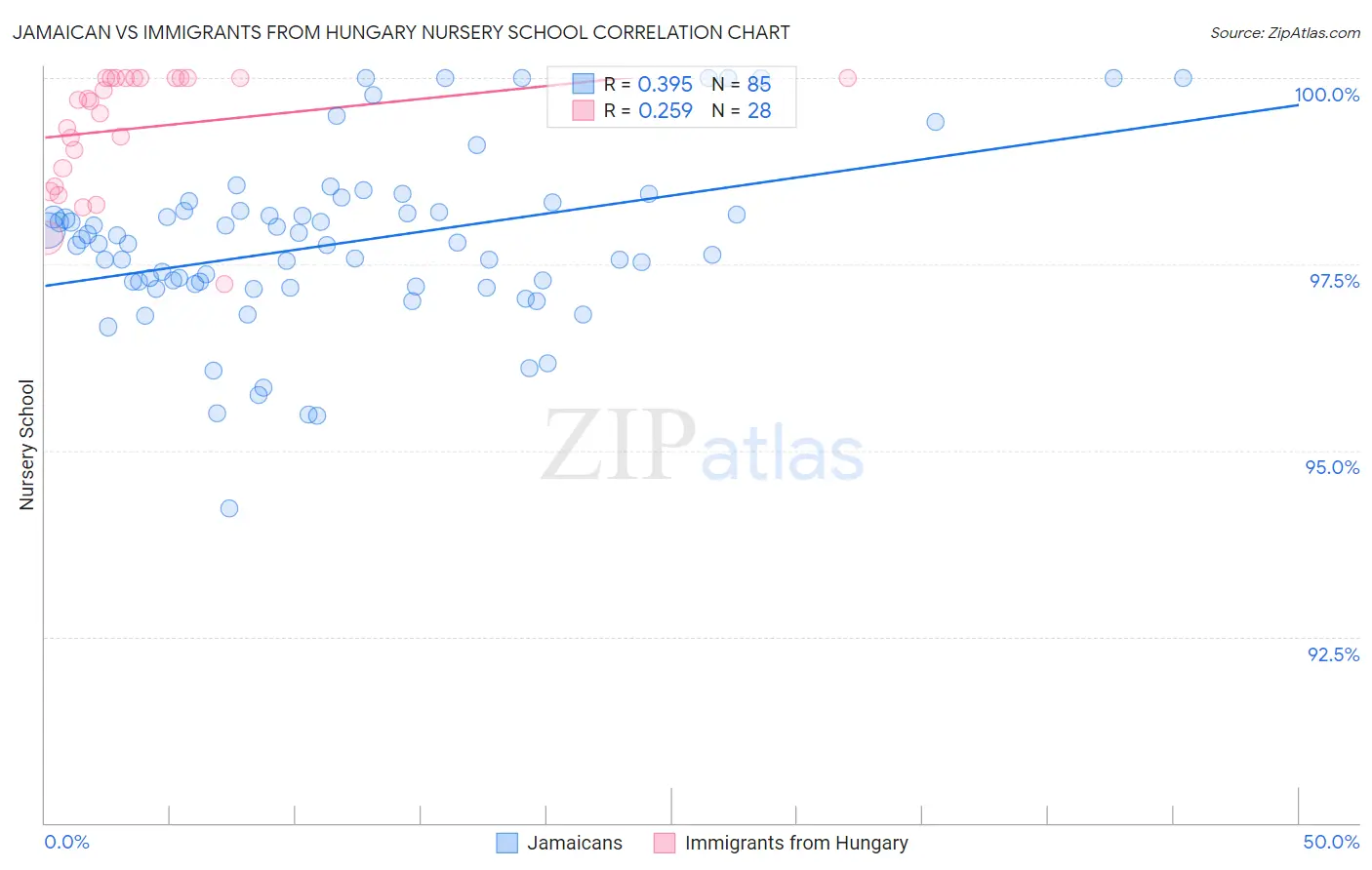 Jamaican vs Immigrants from Hungary Nursery School