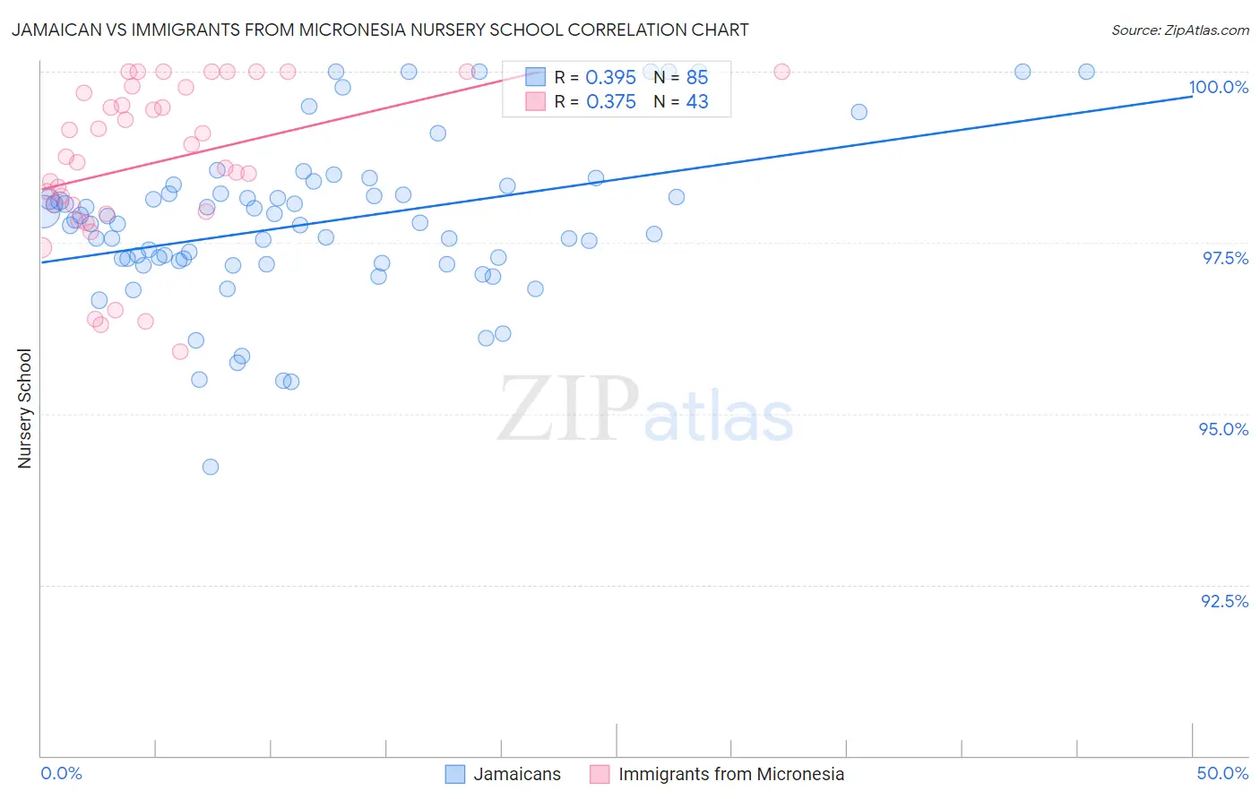 Jamaican vs Immigrants from Micronesia Nursery School