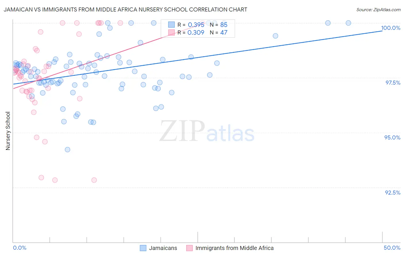 Jamaican vs Immigrants from Middle Africa Nursery School