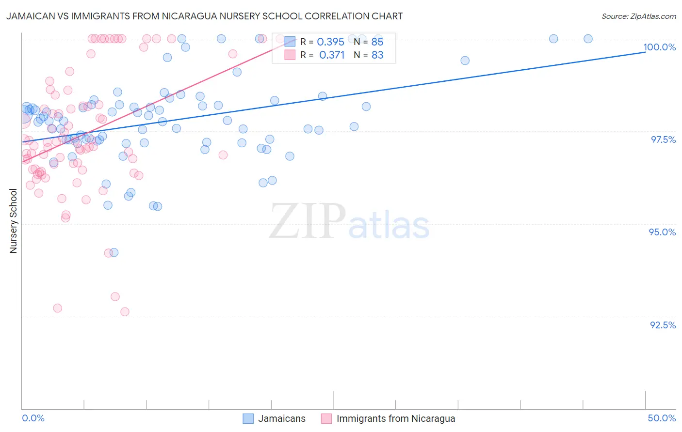 Jamaican vs Immigrants from Nicaragua Nursery School