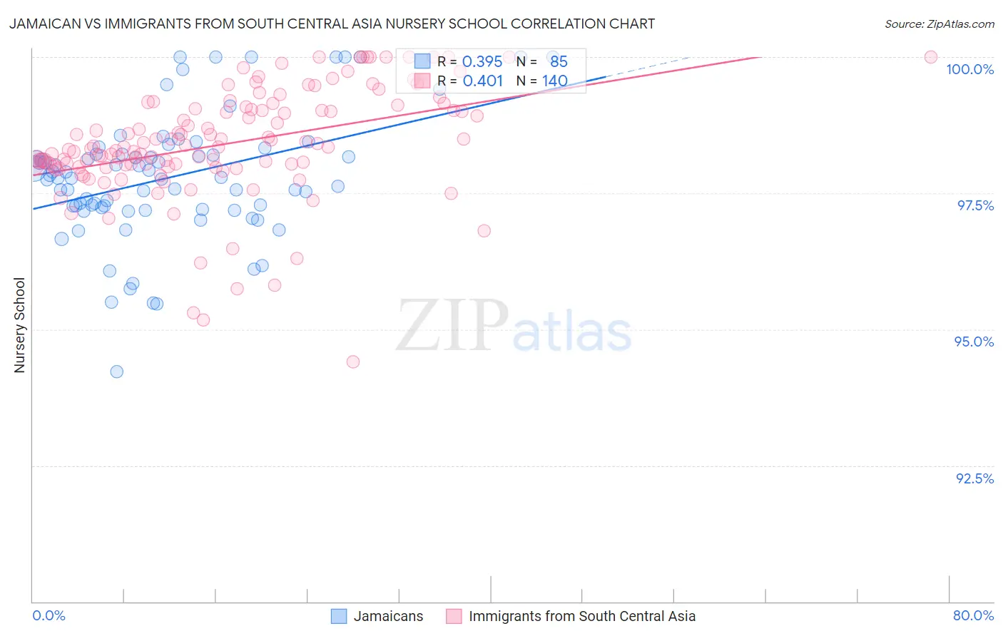 Jamaican vs Immigrants from South Central Asia Nursery School