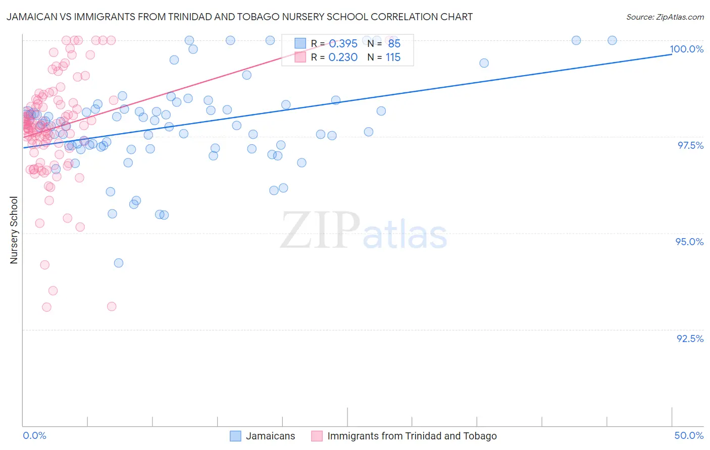 Jamaican vs Immigrants from Trinidad and Tobago Nursery School
