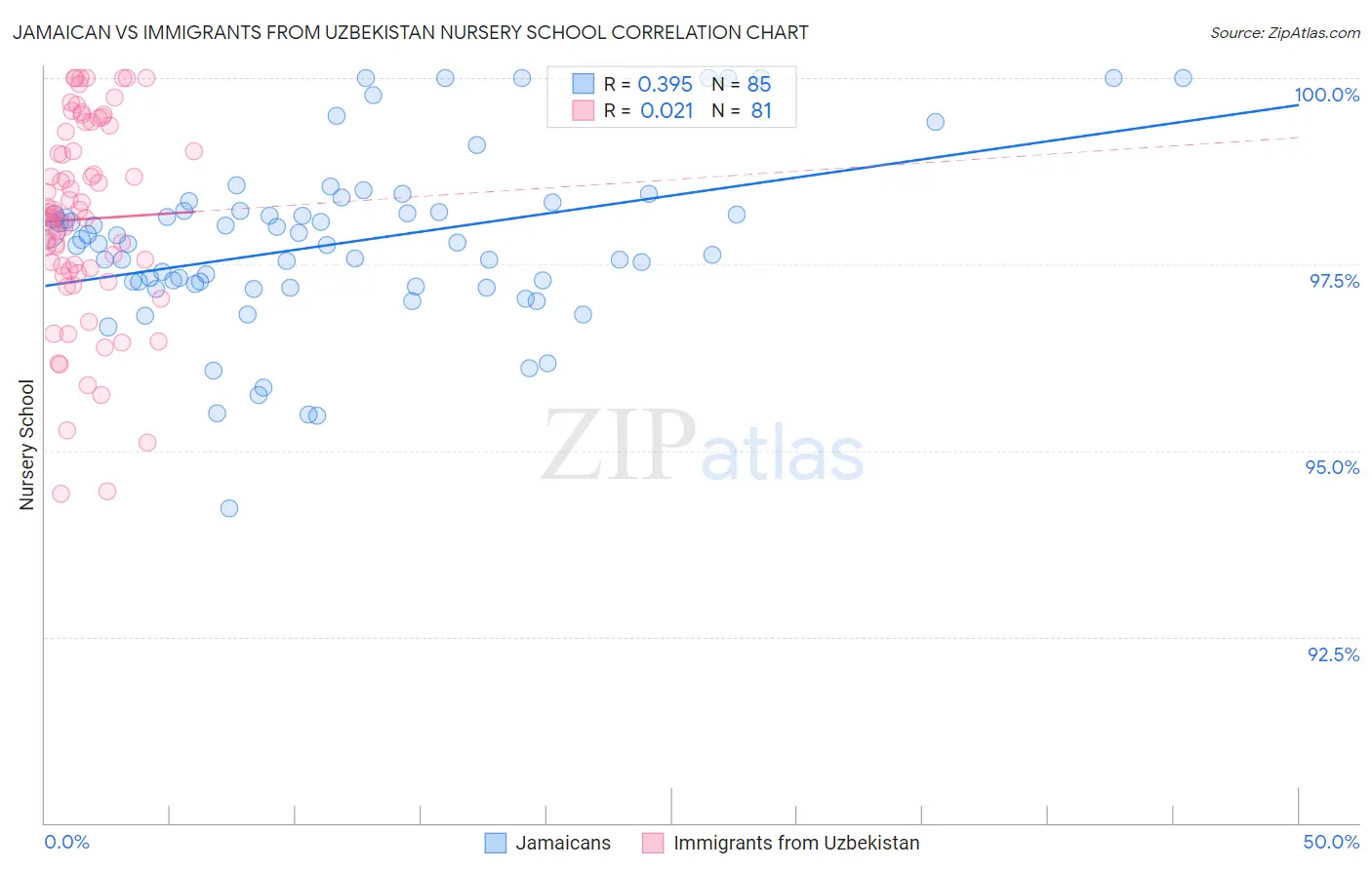 Jamaican vs Immigrants from Uzbekistan Nursery School