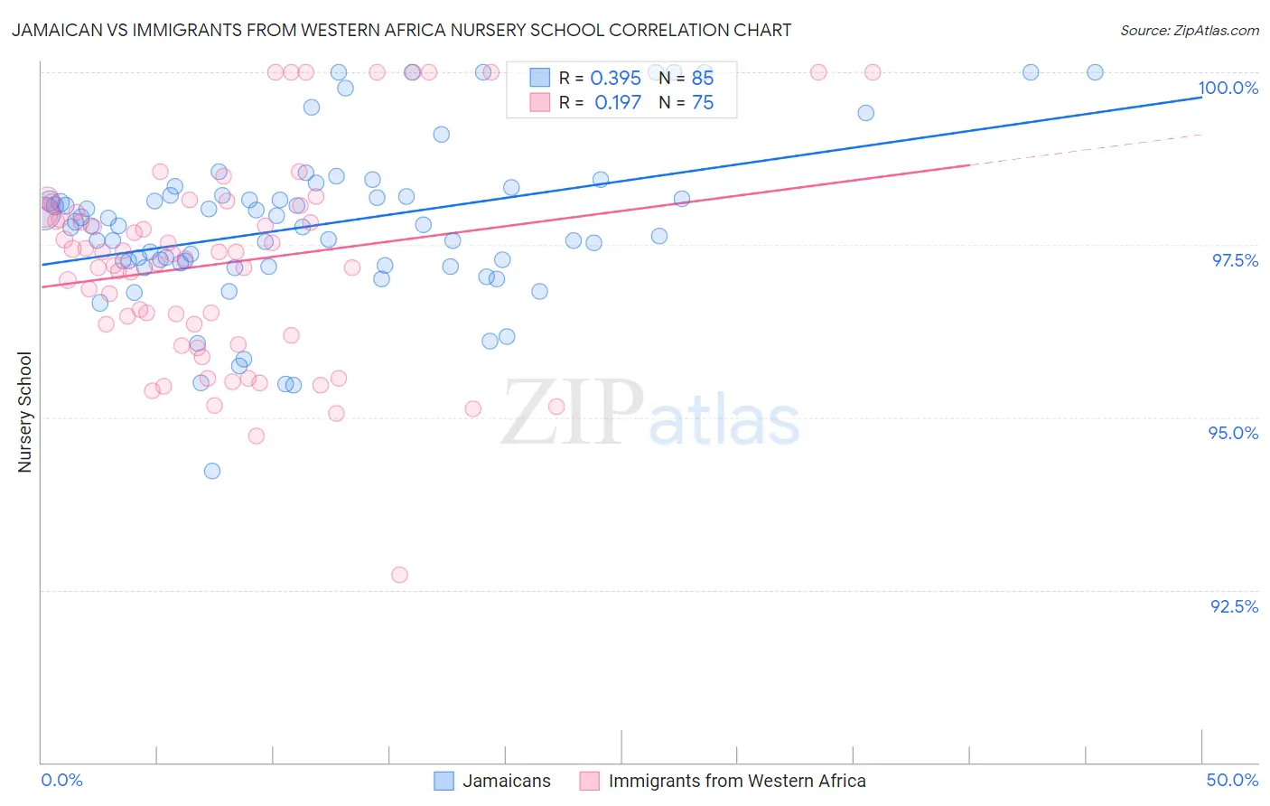 Jamaican vs Immigrants from Western Africa Nursery School