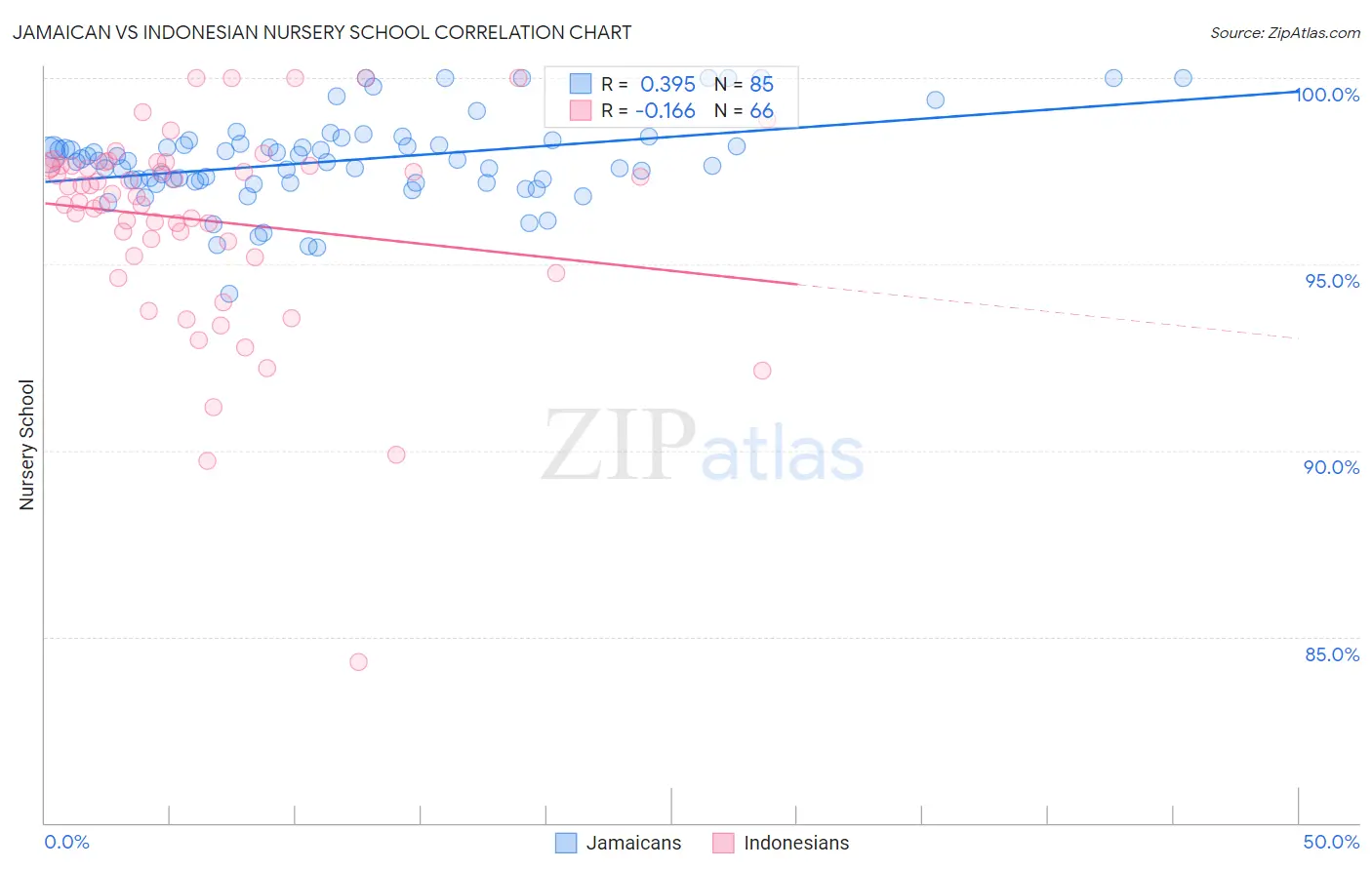 Jamaican vs Indonesian Nursery School