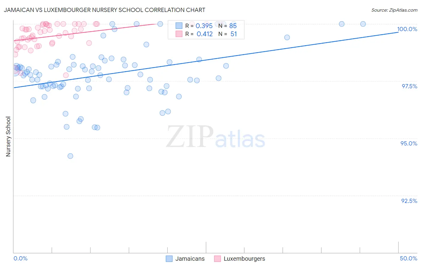 Jamaican vs Luxembourger Nursery School
