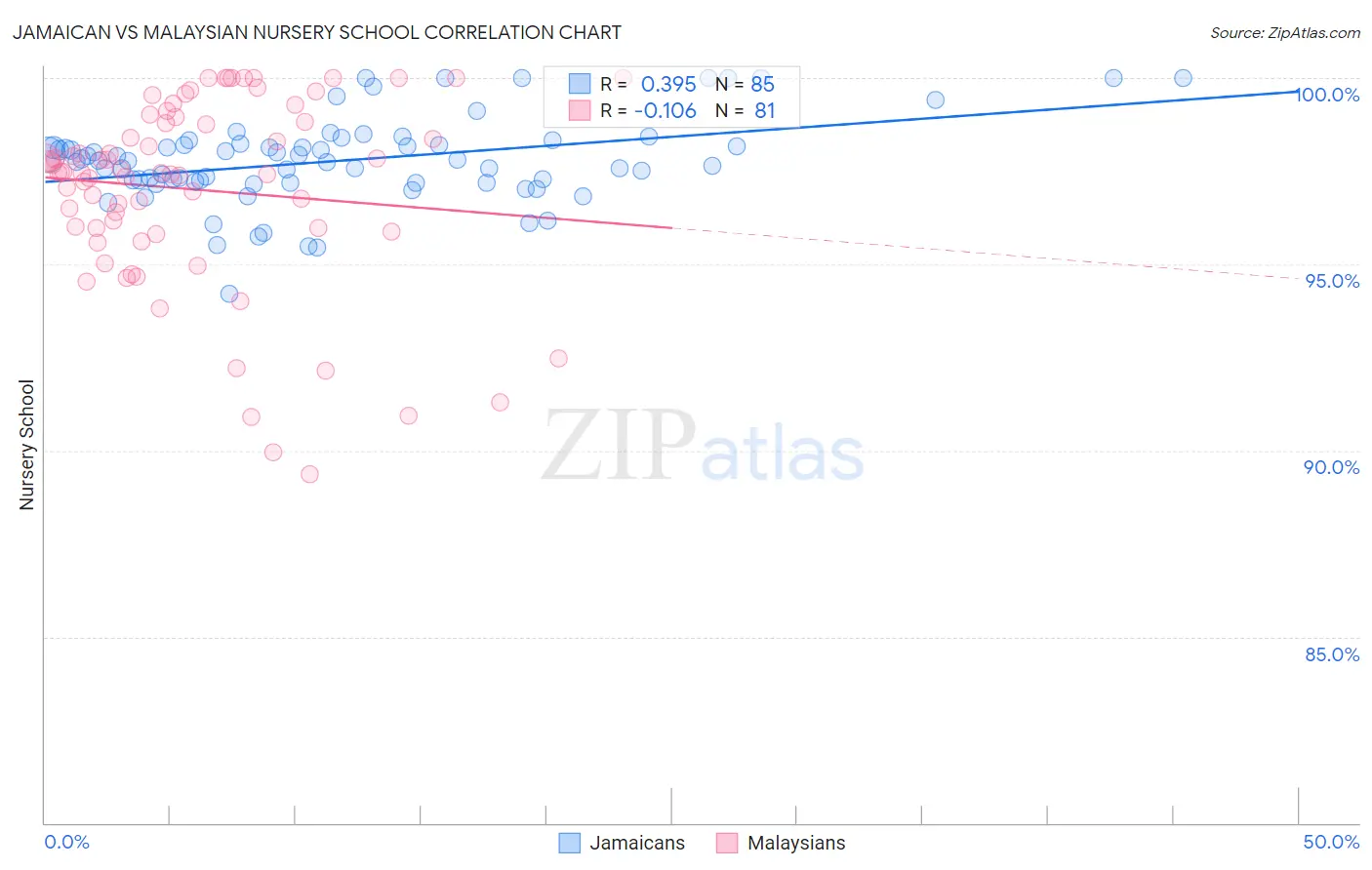 Jamaican vs Malaysian Nursery School