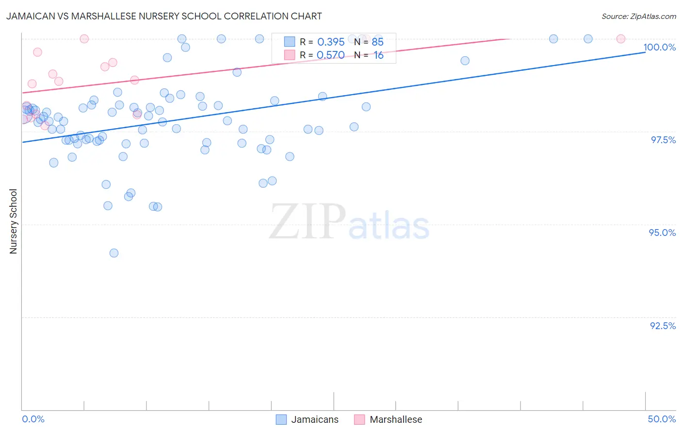 Jamaican vs Marshallese Nursery School