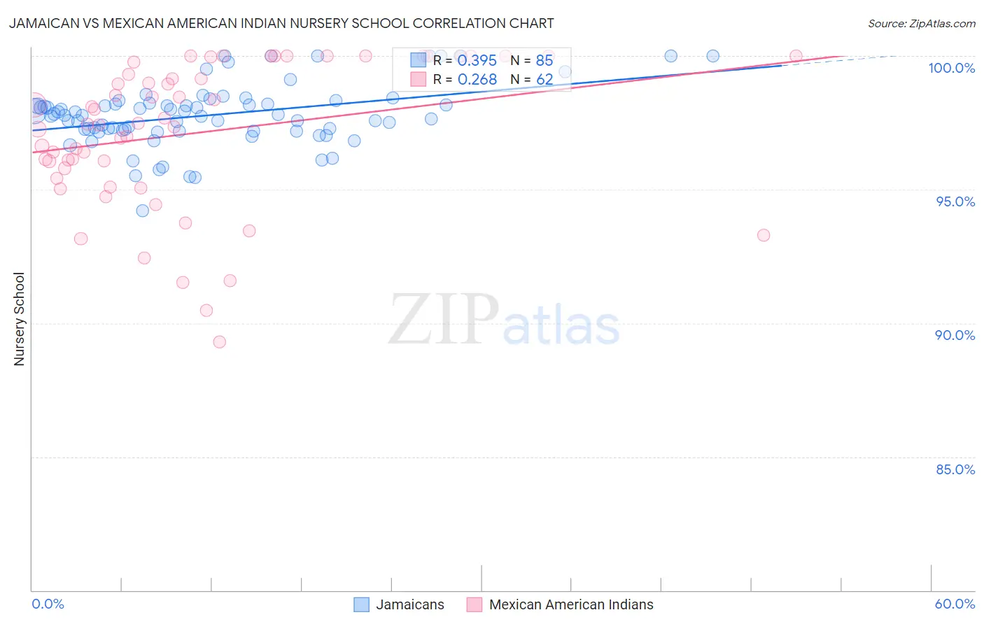 Jamaican vs Mexican American Indian Nursery School