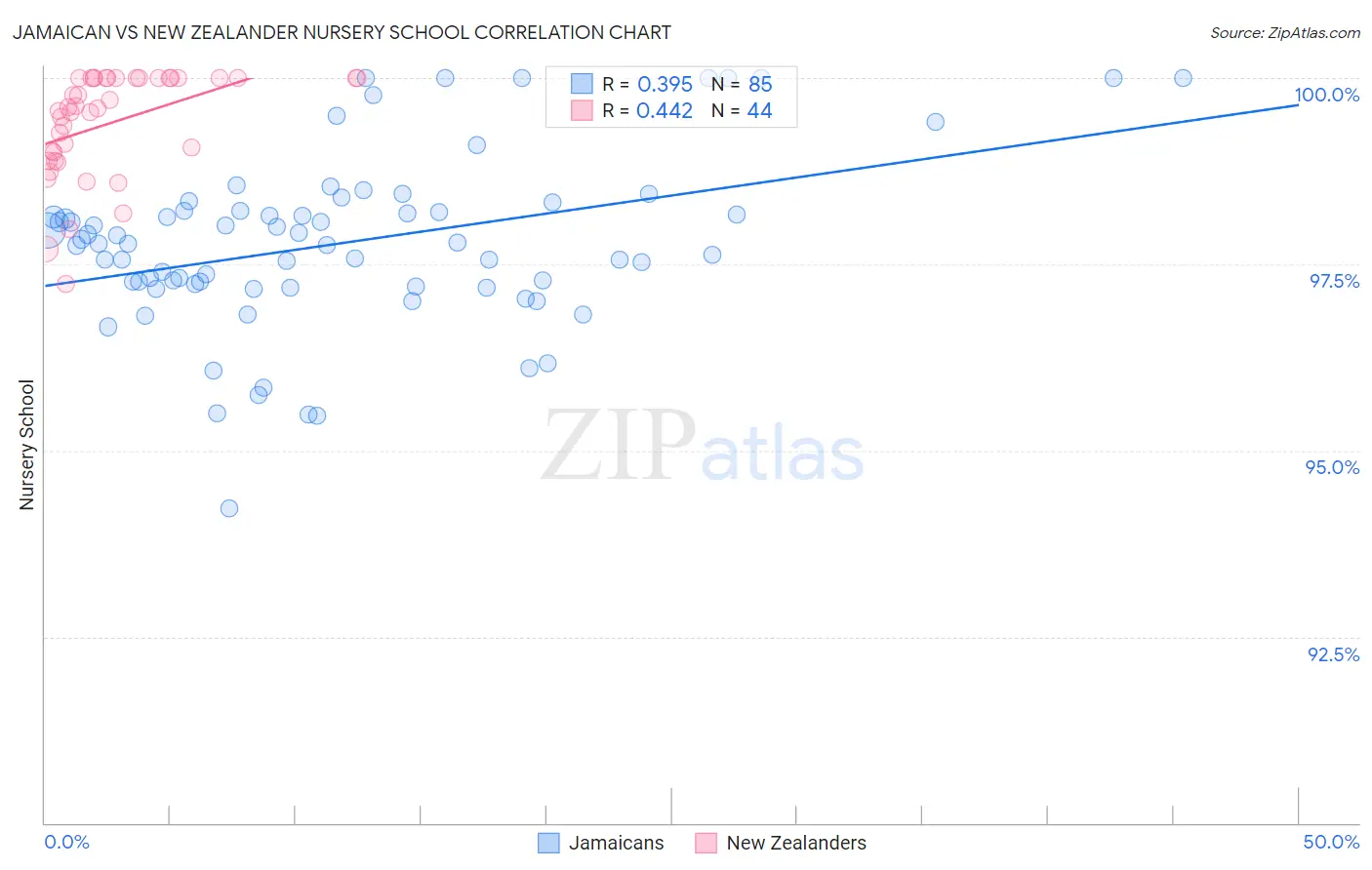 Jamaican vs New Zealander Nursery School