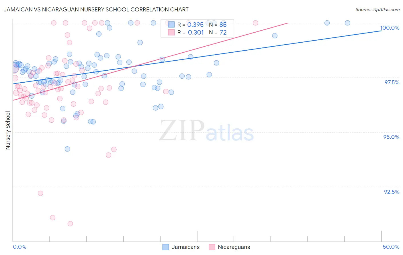 Jamaican vs Nicaraguan Nursery School