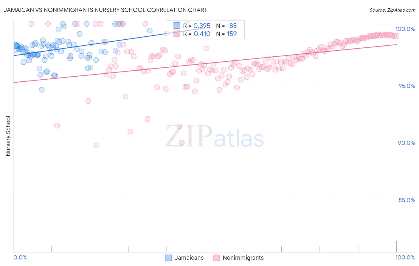 Jamaican vs Nonimmigrants Nursery School