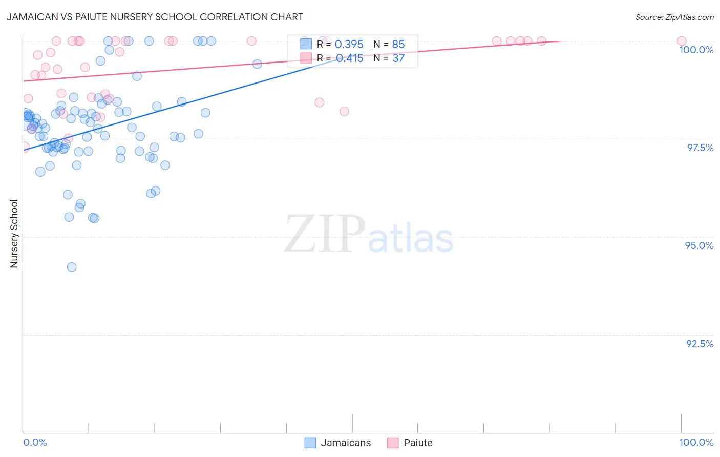 Jamaican vs Paiute Nursery School