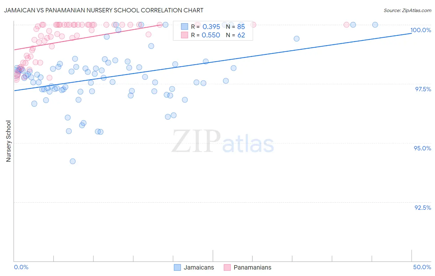 Jamaican vs Panamanian Nursery School