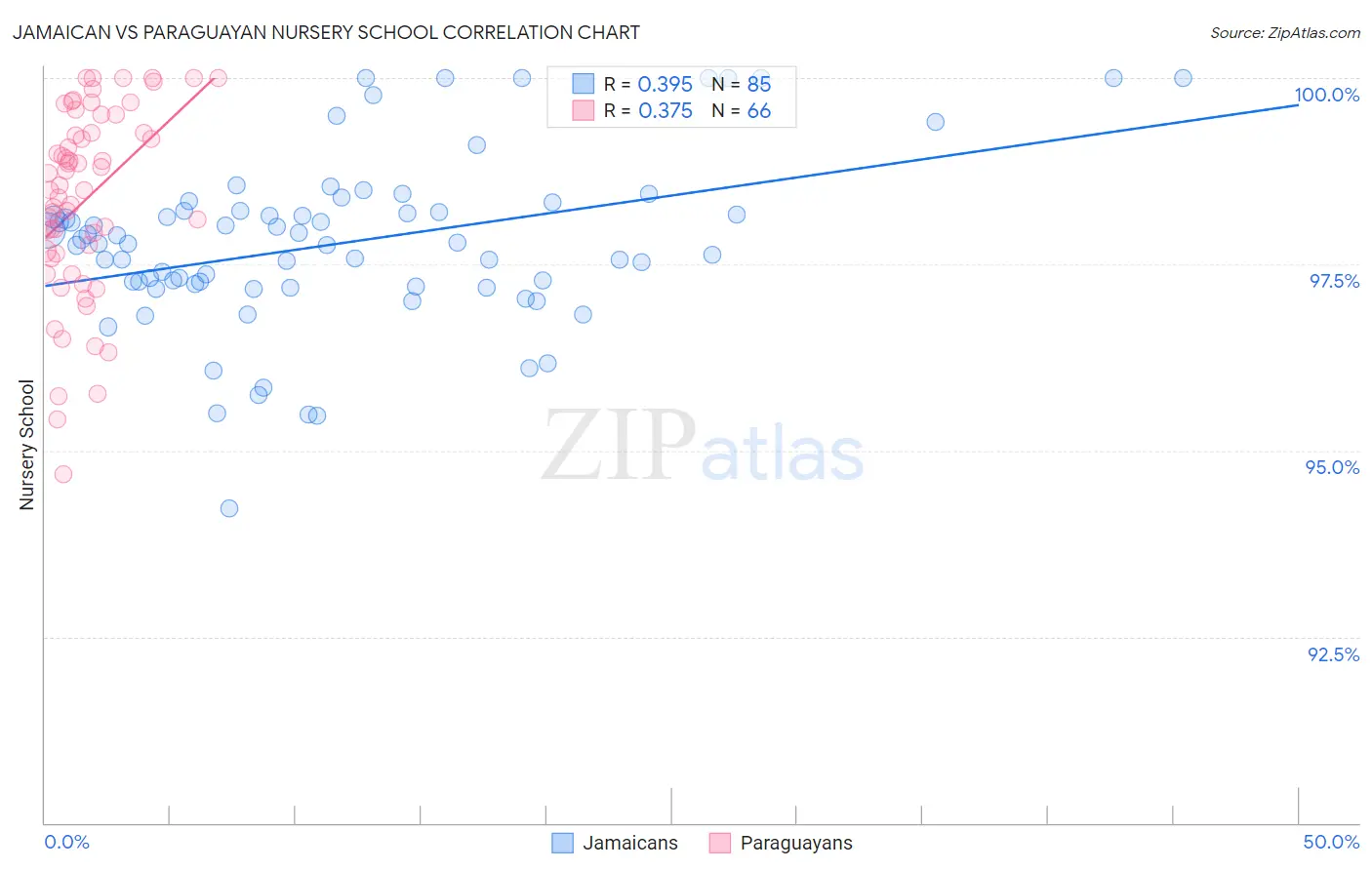 Jamaican vs Paraguayan Nursery School