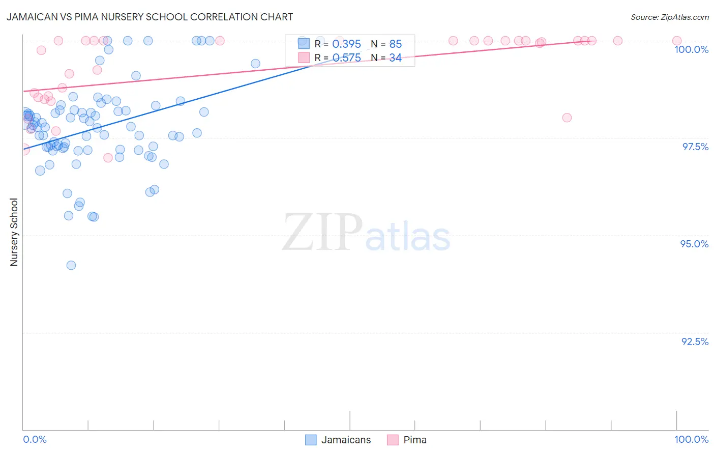 Jamaican vs Pima Nursery School
