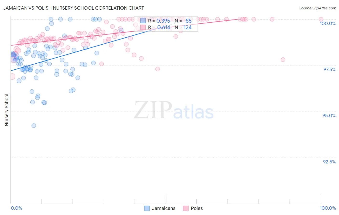 Jamaican vs Polish Nursery School