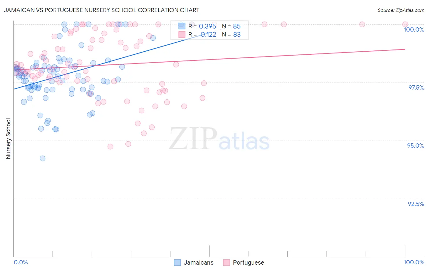 Jamaican vs Portuguese Nursery School